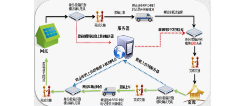 金融押运系统解决方案