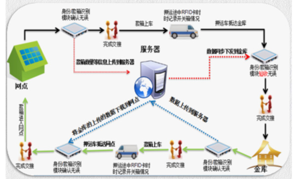 金融押运系统解决方案