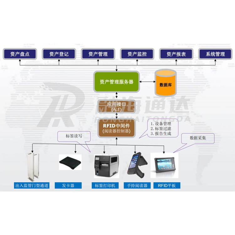 RFID技术如何实现固定资产全生命周期管理