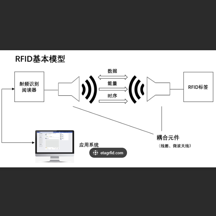 什么是RFID射频识别技术？